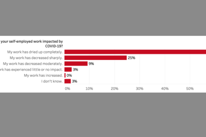 Bar chart of responses to the Creative Cardiff survey on COVID-19 Self-Employment Income Support Scheme